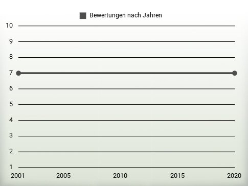 Bewertungen nach Jahren