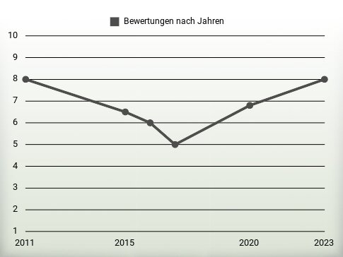 Bewertungen nach Jahren