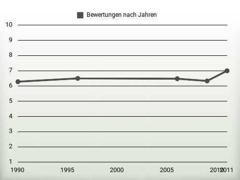 Bewertungen nach Jahren