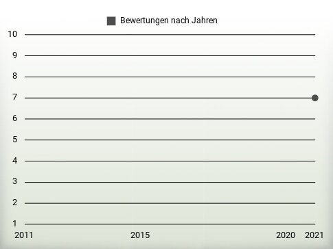 Bewertungen nach Jahren