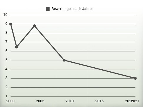 Bewertungen nach Jahren