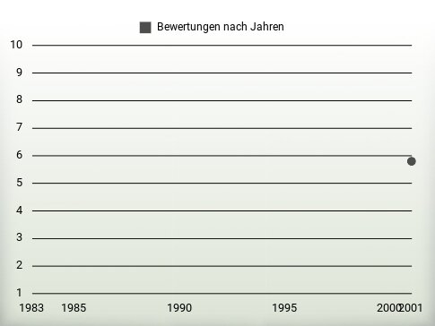 Bewertungen nach Jahren