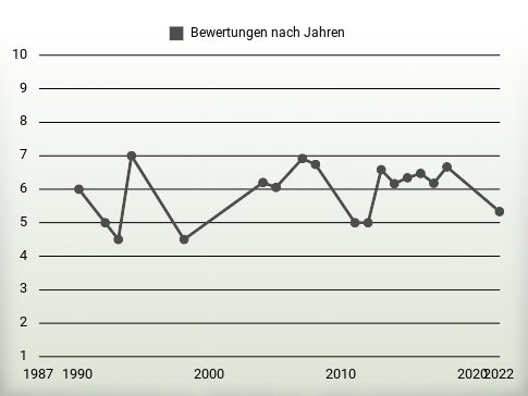 Bewertungen nach Jahren