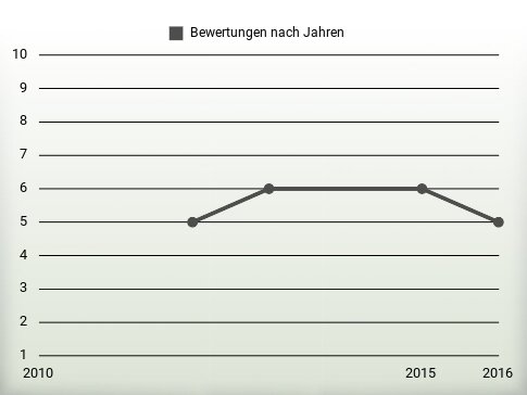 Bewertungen nach Jahren