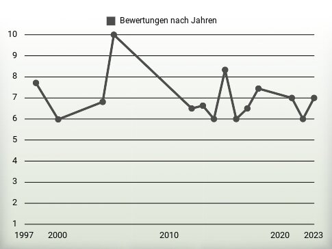 Bewertungen nach Jahren