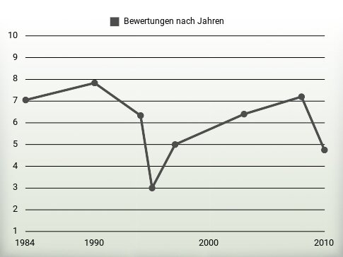 Bewertungen nach Jahren