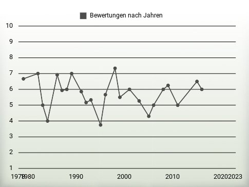 Bewertungen nach Jahren