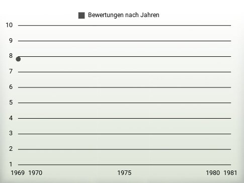 Bewertungen nach Jahren