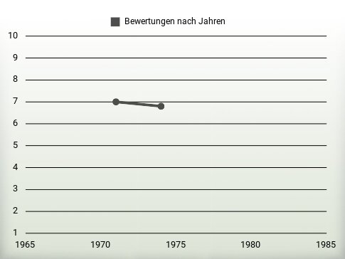 Bewertungen nach Jahren