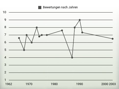 Bewertungen nach Jahren