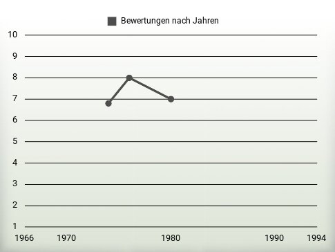 Bewertungen nach Jahren