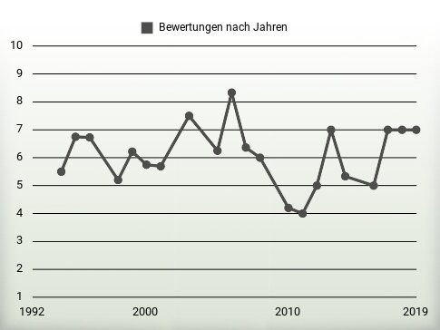 Bewertungen nach Jahren