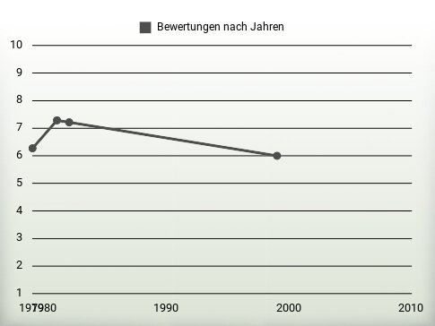 Bewertungen nach Jahren