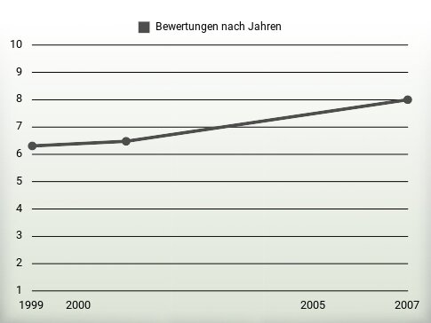 Bewertungen nach Jahren