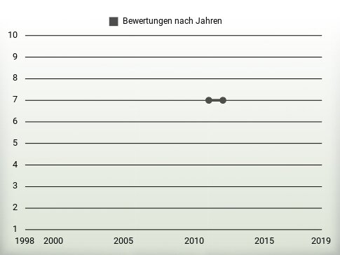 Bewertungen nach Jahren