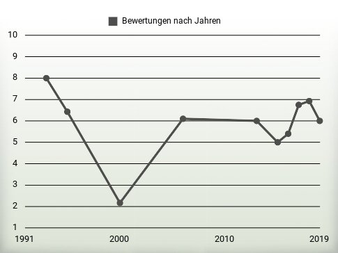 Bewertungen nach Jahren