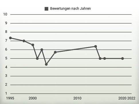 Bewertungen nach Jahren