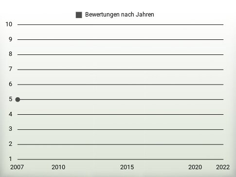 Bewertungen nach Jahren