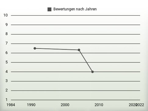 Bewertungen nach Jahren