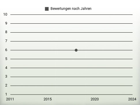 Bewertungen nach Jahren