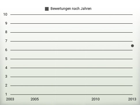 Bewertungen nach Jahren