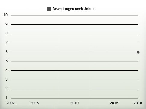 Bewertungen nach Jahren