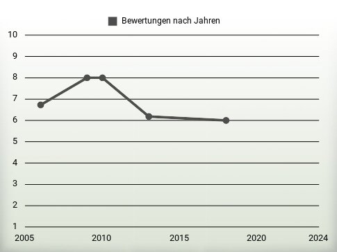 Bewertungen nach Jahren