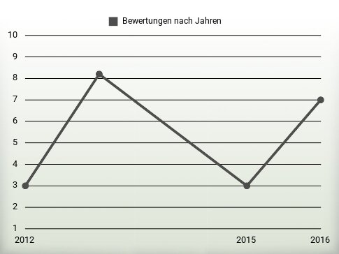 Bewertungen nach Jahren