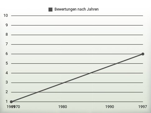 Bewertungen nach Jahren