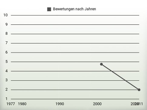 Bewertungen nach Jahren