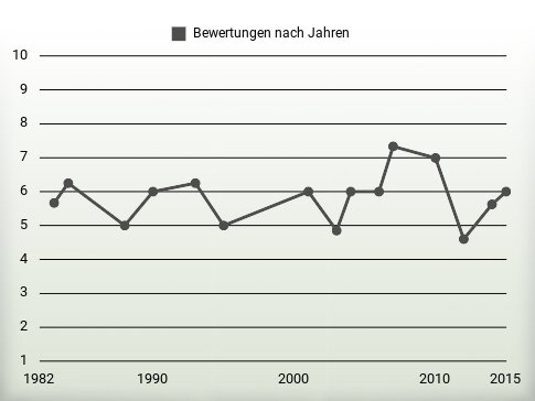 Bewertungen nach Jahren