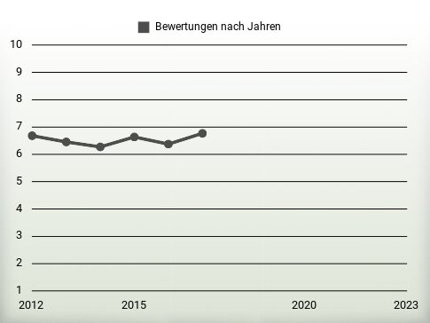 Bewertungen nach Jahren