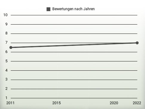 Bewertungen nach Jahren