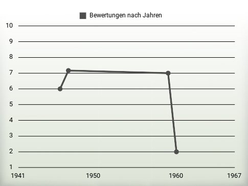 Bewertungen nach Jahren