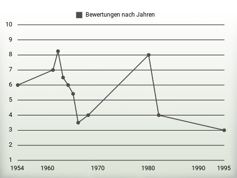 Bewertungen nach Jahren