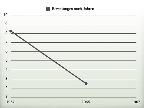 Bewertungen nach Jahren