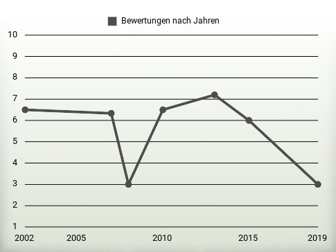 Bewertungen nach Jahren