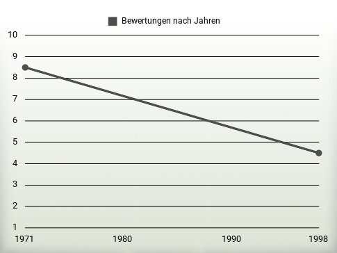 Bewertungen nach Jahren