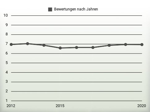 Bewertungen nach Jahren