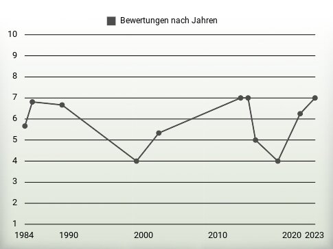 Bewertungen nach Jahren