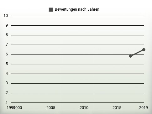 Bewertungen nach Jahren