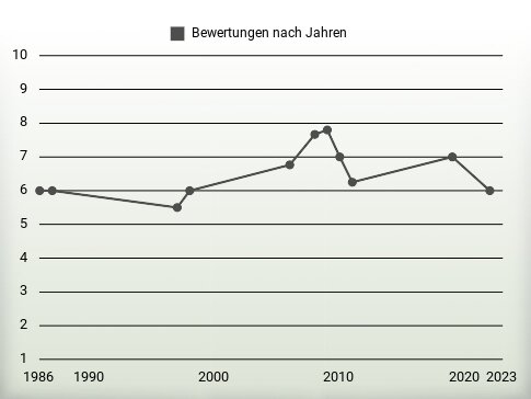 Bewertungen nach Jahren