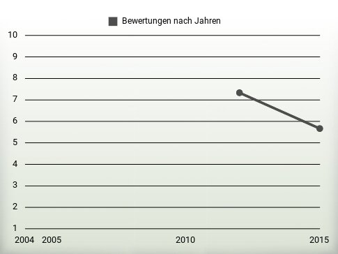 Bewertungen nach Jahren