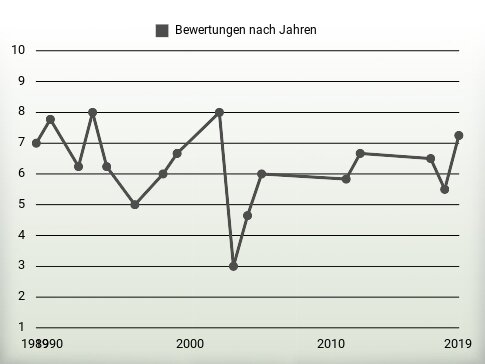 Bewertungen nach Jahren