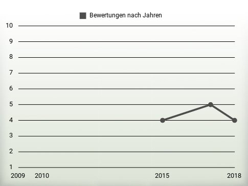 Bewertungen nach Jahren