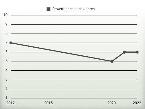 Bewertungen nach Jahren