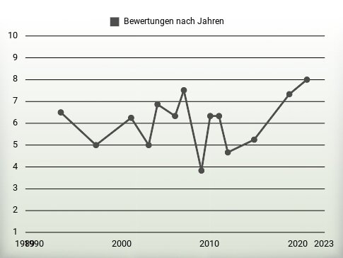 Bewertungen nach Jahren