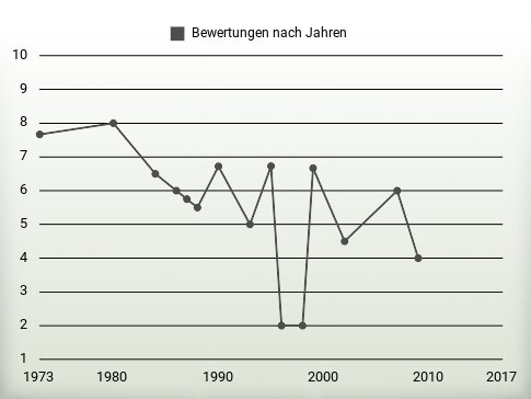 Bewertungen nach Jahren