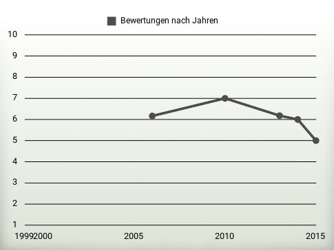 Bewertungen nach Jahren