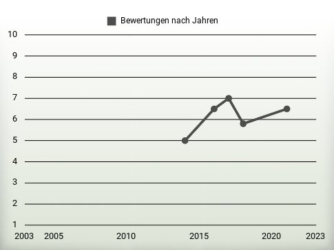 Bewertungen nach Jahren